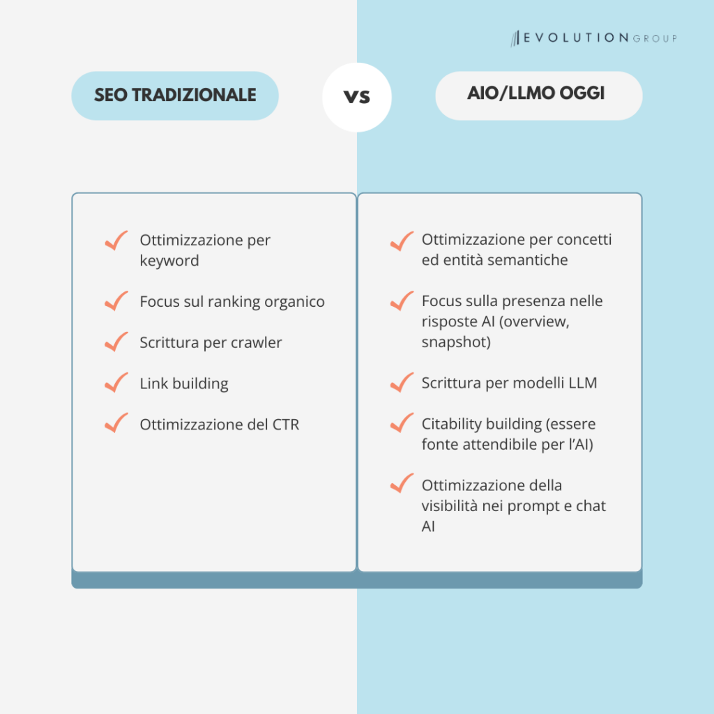 DA SEO tradizionale a AIO / LLMO oggi: cosa cambia
